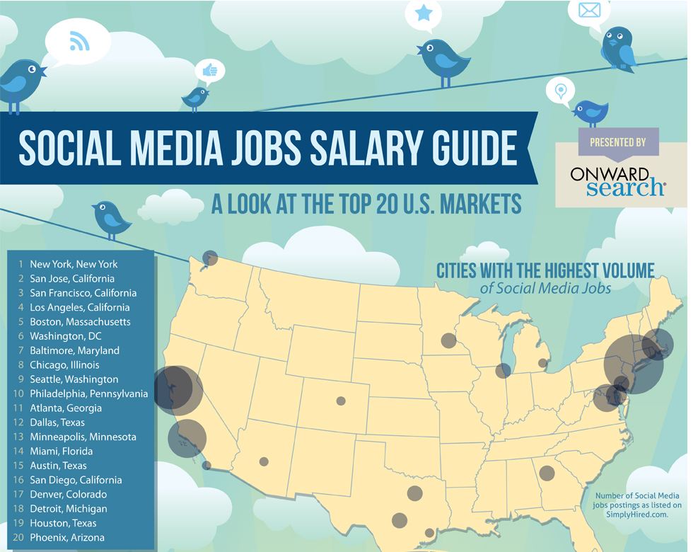 Social jobs. Social Media salary.