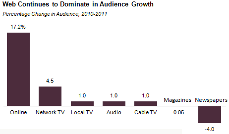 State of the News Media in 2012, Web Dominates News Audience Growth